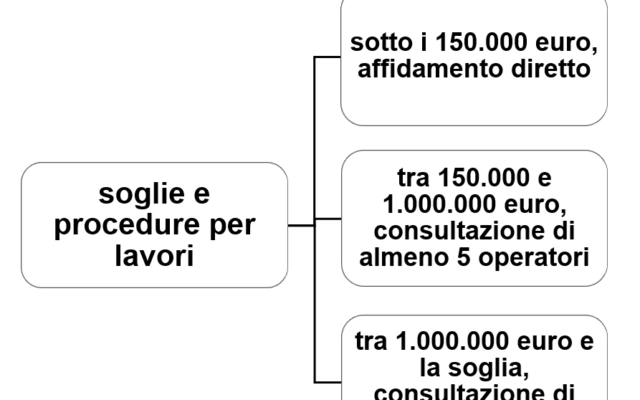 Le procedure sotto soglia nel d.lgs