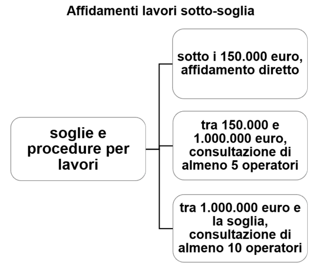 Le procedure sotto soglia nel d.lgs